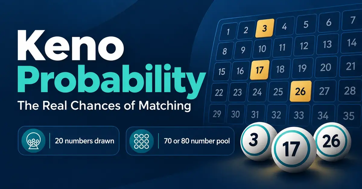 Keno probability graphic with highlighted numbers 3, 17 and 26, matching draw balls, and labels explaining that 20 numbers are drawn from a pool of 70 or 80.