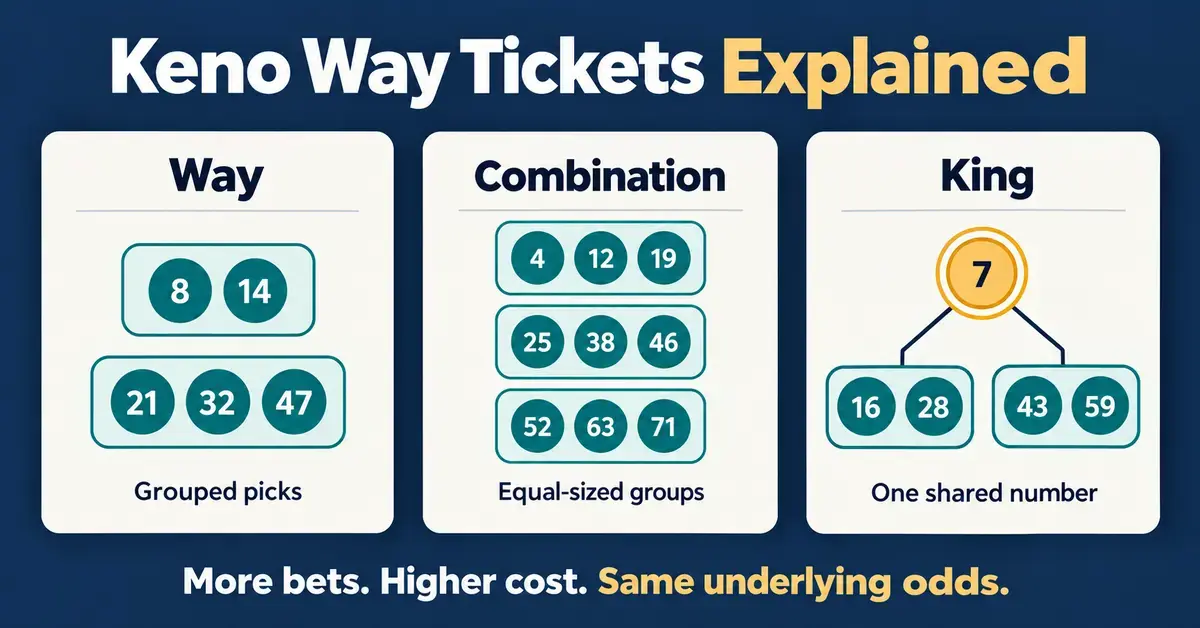 Illustration comparing keno way, combination and king tickets using grouped numbers and a shared circled king number, with a reminder that more bets increase cost without changing the underlying odds.